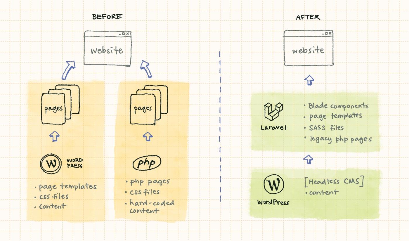 A before-and-after comparison of the site organisation.